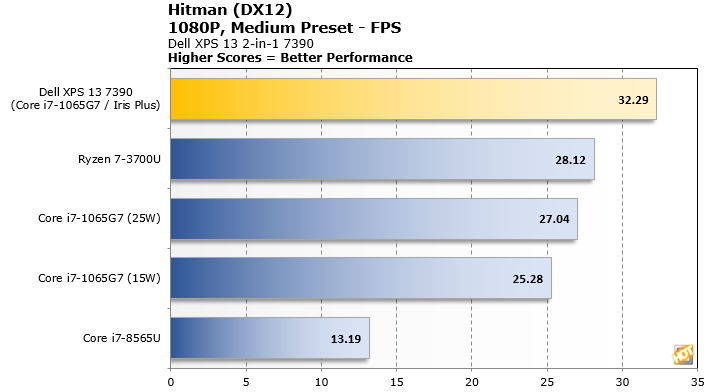 Результаты тестирования Intel Ice Lake и графики Intel Iris Plus (Gen11) в игре Hitman
